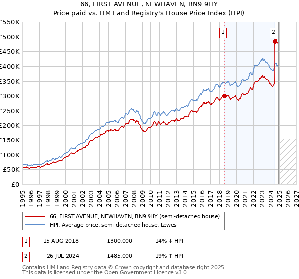 66, FIRST AVENUE, NEWHAVEN, BN9 9HY: Price paid vs HM Land Registry's House Price Index