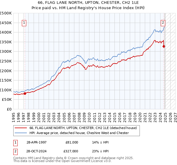66, FLAG LANE NORTH, UPTON, CHESTER, CH2 1LE: Price paid vs HM Land Registry's House Price Index