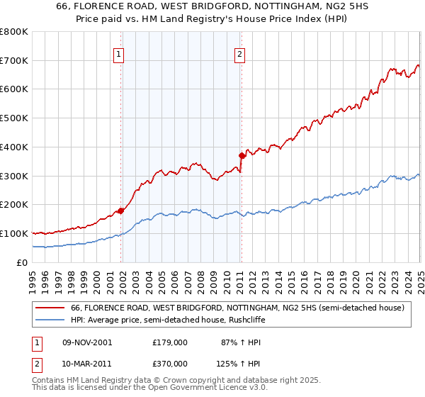 66, FLORENCE ROAD, WEST BRIDGFORD, NOTTINGHAM, NG2 5HS: Price paid vs HM Land Registry's House Price Index