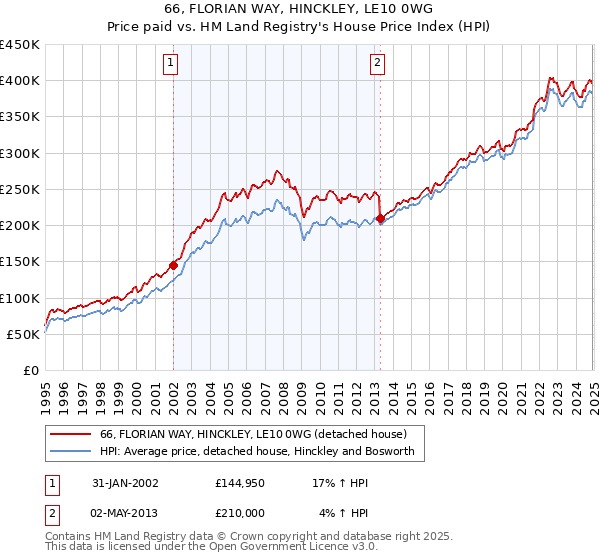 66, FLORIAN WAY, HINCKLEY, LE10 0WG: Price paid vs HM Land Registry's House Price Index