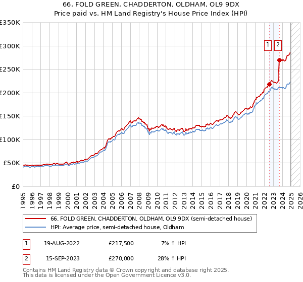66, FOLD GREEN, CHADDERTON, OLDHAM, OL9 9DX: Price paid vs HM Land Registry's House Price Index