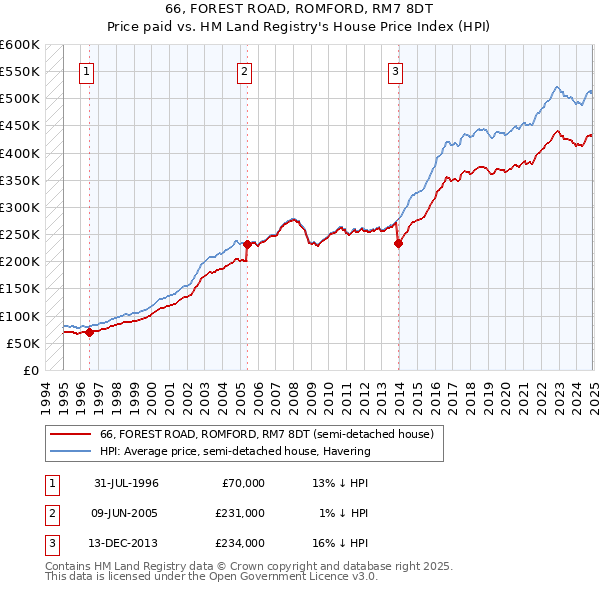 66, FOREST ROAD, ROMFORD, RM7 8DT: Price paid vs HM Land Registry's House Price Index