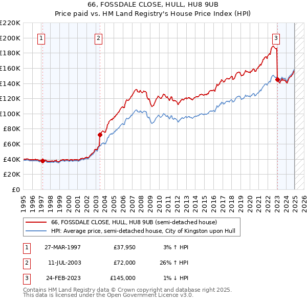 66, FOSSDALE CLOSE, HULL, HU8 9UB: Price paid vs HM Land Registry's House Price Index
