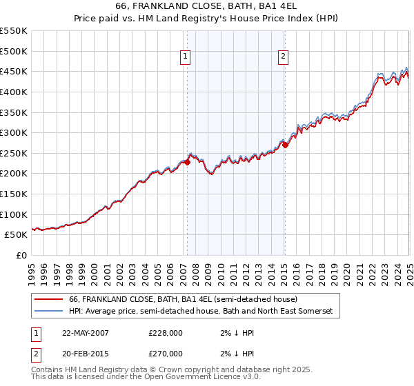 66, FRANKLAND CLOSE, BATH, BA1 4EL: Price paid vs HM Land Registry's House Price Index