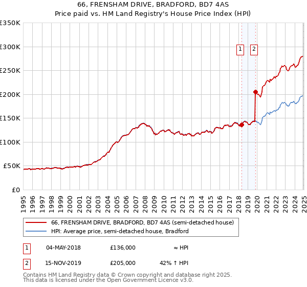 66, FRENSHAM DRIVE, BRADFORD, BD7 4AS: Price paid vs HM Land Registry's House Price Index