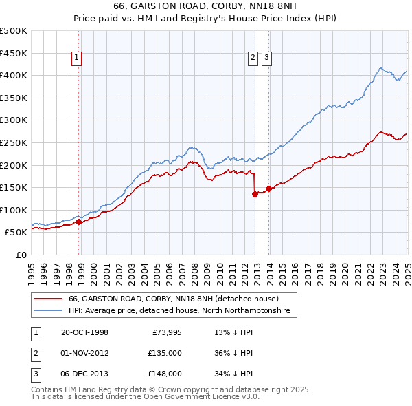 66, GARSTON ROAD, CORBY, NN18 8NH: Price paid vs HM Land Registry's House Price Index