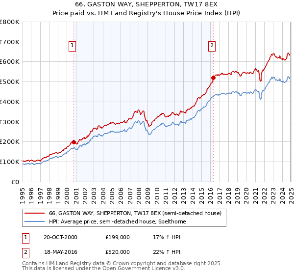 66, GASTON WAY, SHEPPERTON, TW17 8EX: Price paid vs HM Land Registry's House Price Index