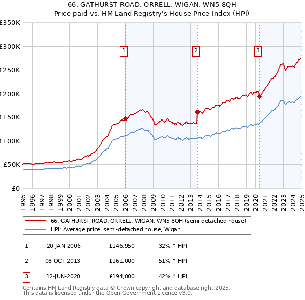 66, GATHURST ROAD, ORRELL, WIGAN, WN5 8QH: Price paid vs HM Land Registry's House Price Index