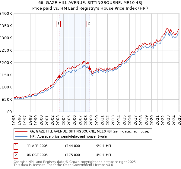 66, GAZE HILL AVENUE, SITTINGBOURNE, ME10 4SJ: Price paid vs HM Land Registry's House Price Index