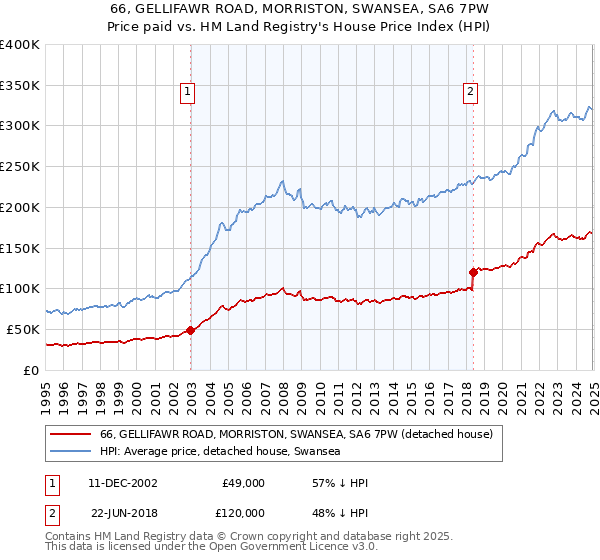 66, GELLIFAWR ROAD, MORRISTON, SWANSEA, SA6 7PW: Price paid vs HM Land Registry's House Price Index