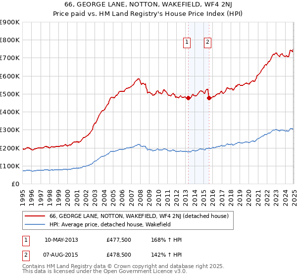 66, GEORGE LANE, NOTTON, WAKEFIELD, WF4 2NJ: Price paid vs HM Land Registry's House Price Index