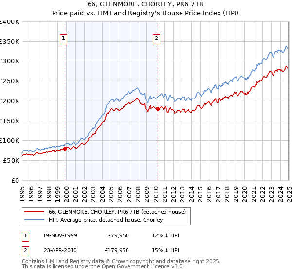 66, GLENMORE, CHORLEY, PR6 7TB: Price paid vs HM Land Registry's House Price Index