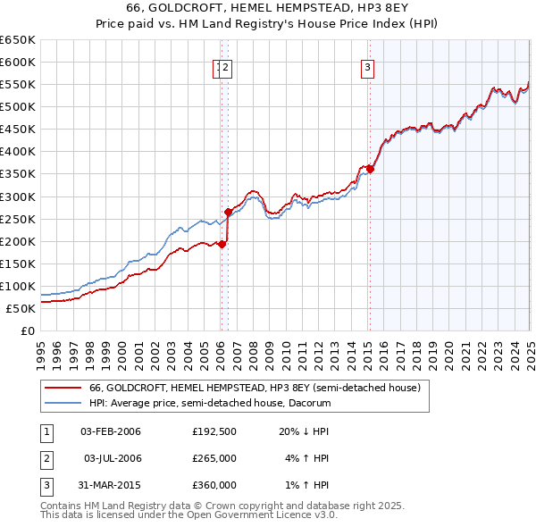 66, GOLDCROFT, HEMEL HEMPSTEAD, HP3 8EY: Price paid vs HM Land Registry's House Price Index