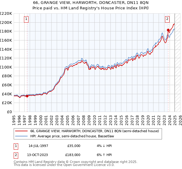 66, GRANGE VIEW, HARWORTH, DONCASTER, DN11 8QN: Price paid vs HM Land Registry's House Price Index