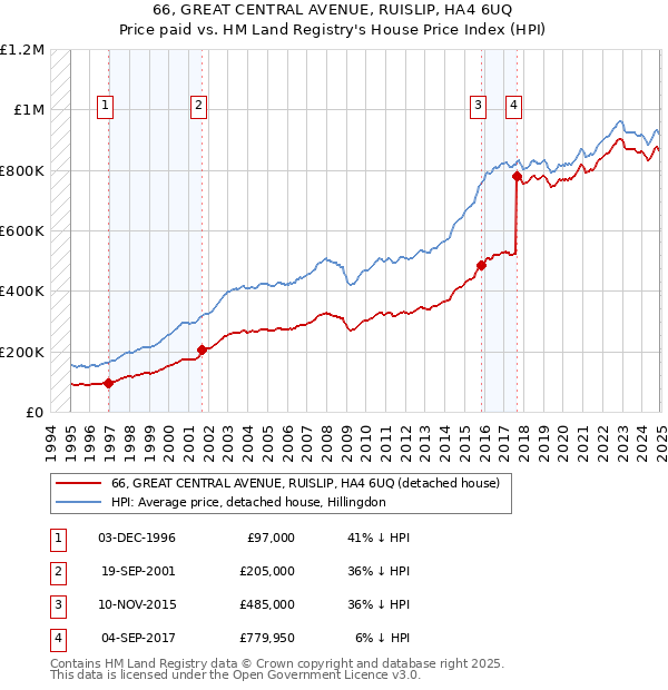 66, GREAT CENTRAL AVENUE, RUISLIP, HA4 6UQ: Price paid vs HM Land Registry's House Price Index