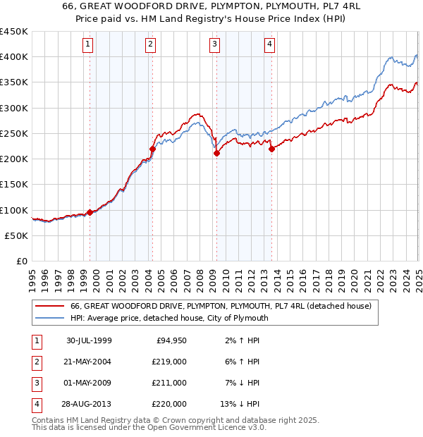66, GREAT WOODFORD DRIVE, PLYMPTON, PLYMOUTH, PL7 4RL: Price paid vs HM Land Registry's House Price Index