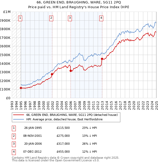 66, GREEN END, BRAUGHING, WARE, SG11 2PQ: Price paid vs HM Land Registry's House Price Index