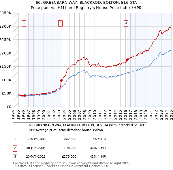 66, GREENBARN WAY, BLACKROD, BOLTON, BL6 5TA: Price paid vs HM Land Registry's House Price Index