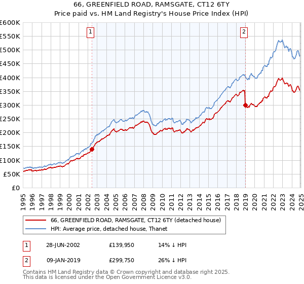 66, GREENFIELD ROAD, RAMSGATE, CT12 6TY: Price paid vs HM Land Registry's House Price Index