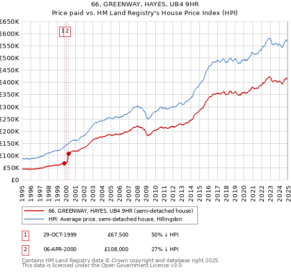 66, GREENWAY, HAYES, UB4 9HR: Price paid vs HM Land Registry's House Price Index
