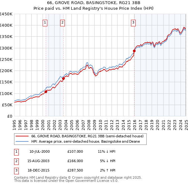66, GROVE ROAD, BASINGSTOKE, RG21 3BB: Price paid vs HM Land Registry's House Price Index