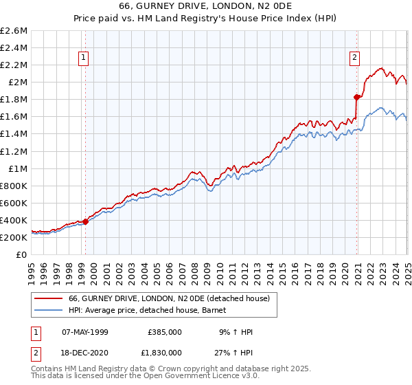 66, GURNEY DRIVE, LONDON, N2 0DE: Price paid vs HM Land Registry's House Price Index