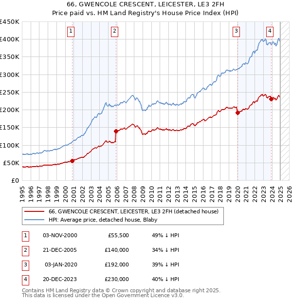 66, GWENCOLE CRESCENT, LEICESTER, LE3 2FH: Price paid vs HM Land Registry's House Price Index