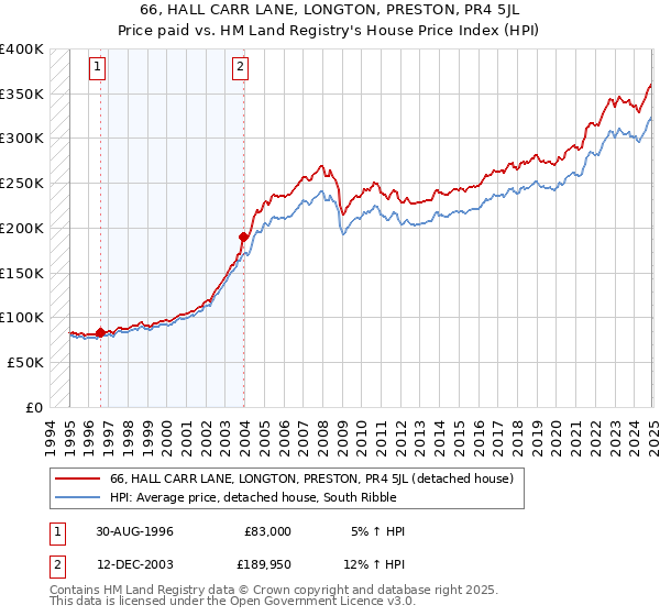 66, HALL CARR LANE, LONGTON, PRESTON, PR4 5JL: Price paid vs HM Land Registry's House Price Index