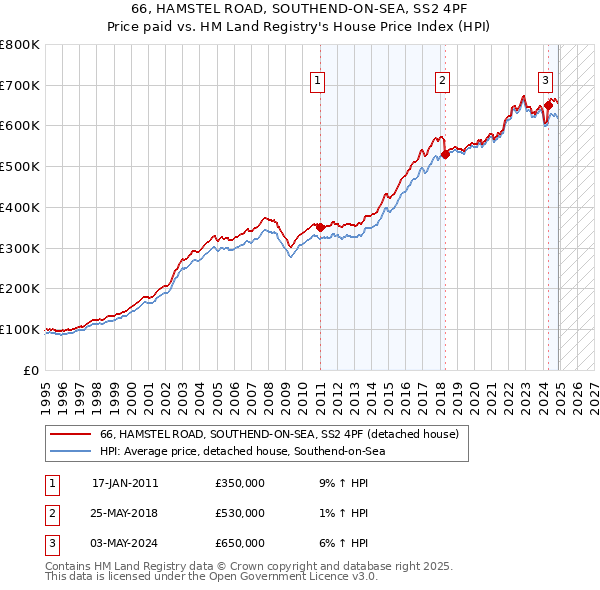 66, HAMSTEL ROAD, SOUTHEND-ON-SEA, SS2 4PF: Price paid vs HM Land Registry's House Price Index