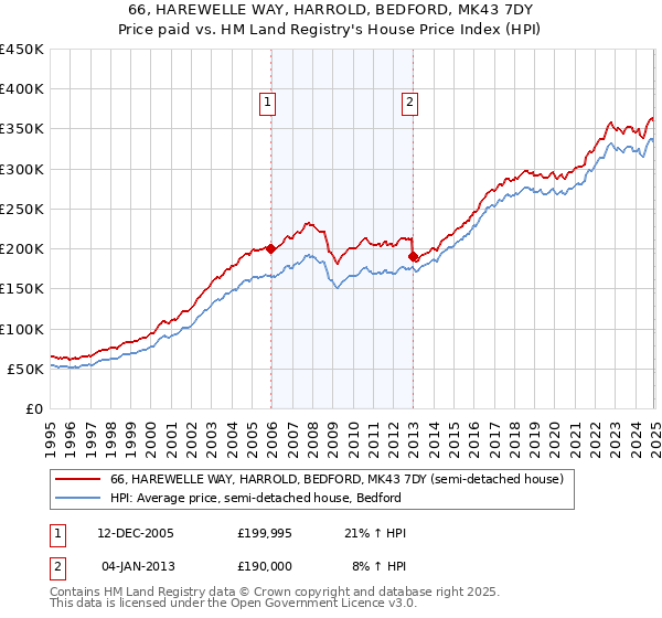 66, HAREWELLE WAY, HARROLD, BEDFORD, MK43 7DY: Price paid vs HM Land Registry's House Price Index