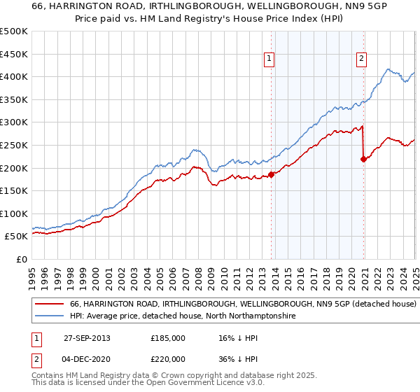 66, HARRINGTON ROAD, IRTHLINGBOROUGH, WELLINGBOROUGH, NN9 5GP: Price paid vs HM Land Registry's House Price Index