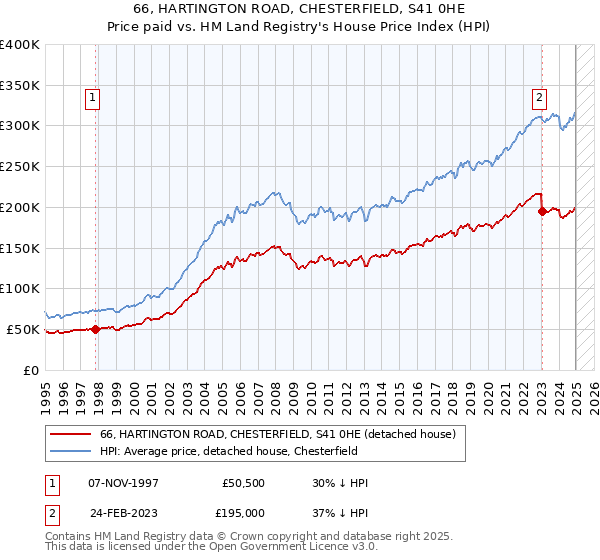 66, HARTINGTON ROAD, CHESTERFIELD, S41 0HE: Price paid vs HM Land Registry's House Price Index