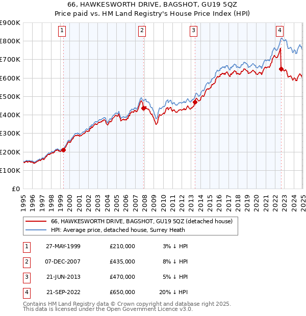 66, HAWKESWORTH DRIVE, BAGSHOT, GU19 5QZ: Price paid vs HM Land Registry's House Price Index