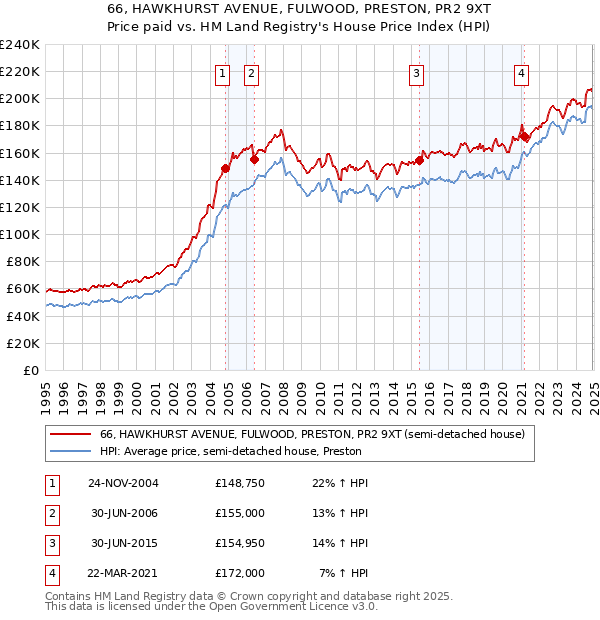 66, HAWKHURST AVENUE, FULWOOD, PRESTON, PR2 9XT: Price paid vs HM Land Registry's House Price Index