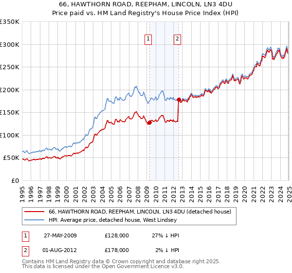 66, HAWTHORN ROAD, REEPHAM, LINCOLN, LN3 4DU: Price paid vs HM Land Registry's House Price Index