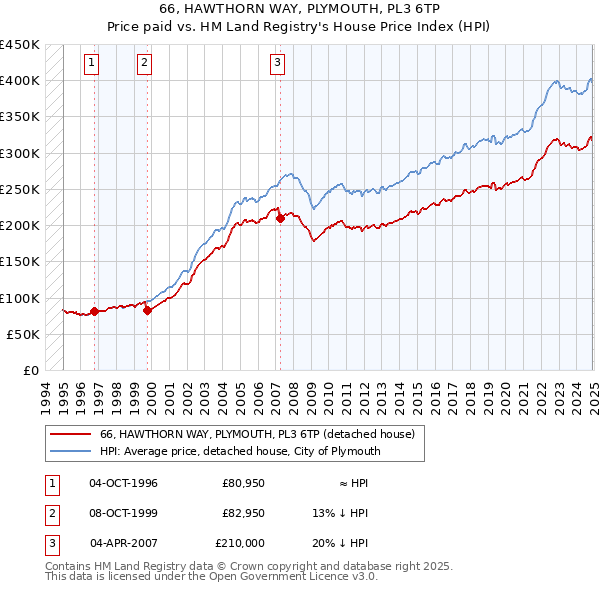 66, HAWTHORN WAY, PLYMOUTH, PL3 6TP: Price paid vs HM Land Registry's House Price Index
