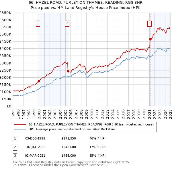 66, HAZEL ROAD, PURLEY ON THAMES, READING, RG8 8HR: Price paid vs HM Land Registry's House Price Index