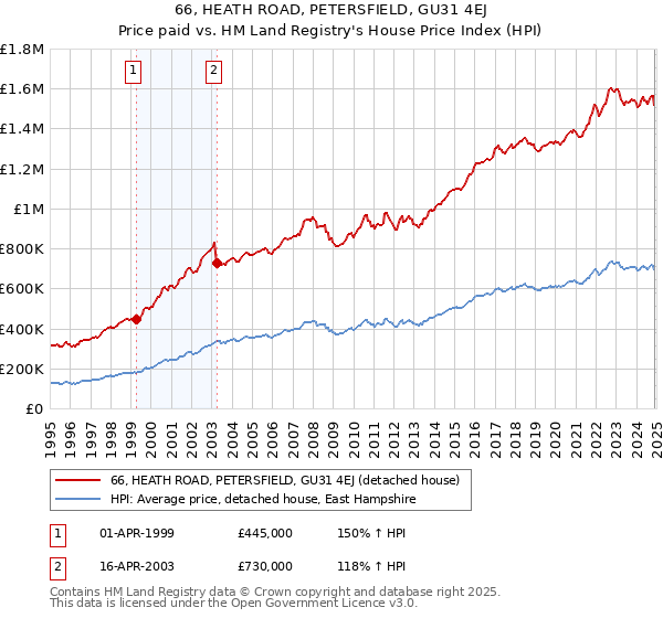 66, HEATH ROAD, PETERSFIELD, GU31 4EJ: Price paid vs HM Land Registry's House Price Index