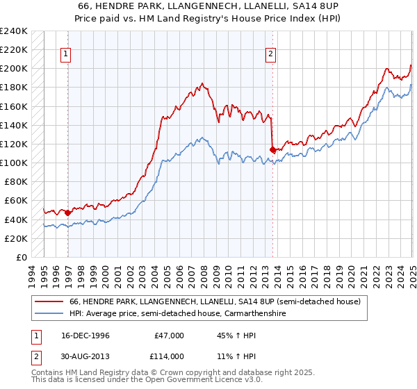 66, HENDRE PARK, LLANGENNECH, LLANELLI, SA14 8UP: Price paid vs HM Land Registry's House Price Index