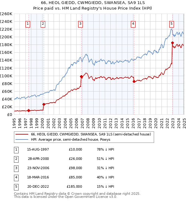 66, HEOL GIEDD, CWMGIEDD, SWANSEA, SA9 1LS: Price paid vs HM Land Registry's House Price Index