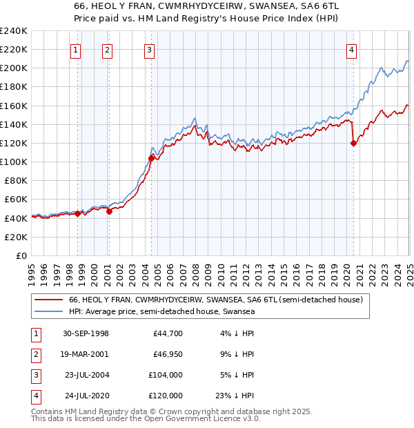 66, HEOL Y FRAN, CWMRHYDYCEIRW, SWANSEA, SA6 6TL: Price paid vs HM Land Registry's House Price Index