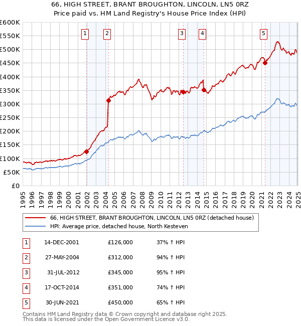 66, HIGH STREET, BRANT BROUGHTON, LINCOLN, LN5 0RZ: Price paid vs HM Land Registry's House Price Index