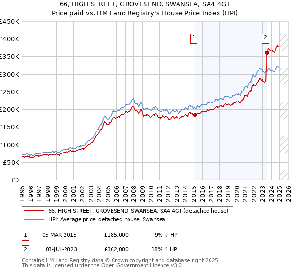 66, HIGH STREET, GROVESEND, SWANSEA, SA4 4GT: Price paid vs HM Land Registry's House Price Index