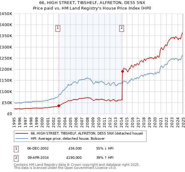 66, HIGH STREET, TIBSHELF, ALFRETON, DE55 5NX: Price paid vs HM Land Registry's House Price Index