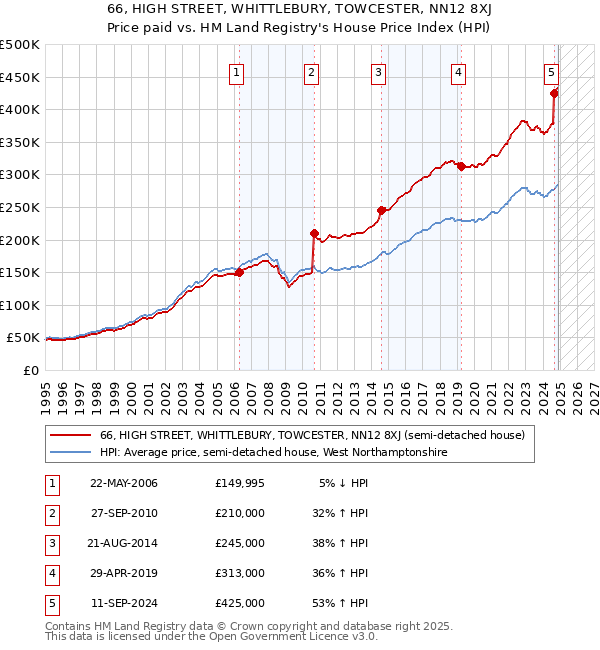 66, HIGH STREET, WHITTLEBURY, TOWCESTER, NN12 8XJ: Price paid vs HM Land Registry's House Price Index