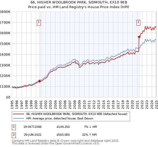 66, HIGHER WOOLBROOK PARK, SIDMOUTH, EX10 9EB: Price paid vs HM Land Registry's House Price Index