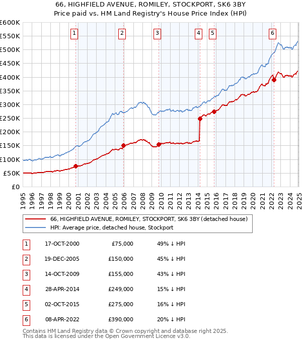 66, HIGHFIELD AVENUE, ROMILEY, STOCKPORT, SK6 3BY: Price paid vs HM Land Registry's House Price Index