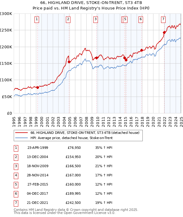 66, HIGHLAND DRIVE, STOKE-ON-TRENT, ST3 4TB: Price paid vs HM Land Registry's House Price Index