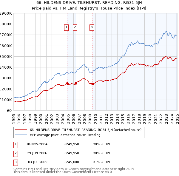 66, HILDENS DRIVE, TILEHURST, READING, RG31 5JH: Price paid vs HM Land Registry's House Price Index