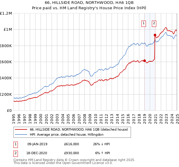 66, HILLSIDE ROAD, NORTHWOOD, HA6 1QB: Price paid vs HM Land Registry's House Price Index